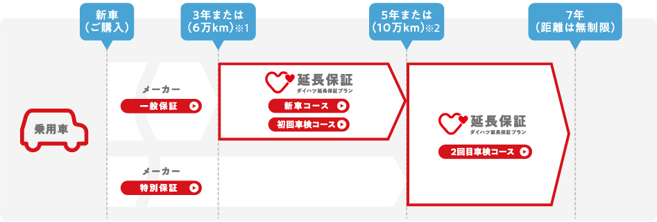 乗用車