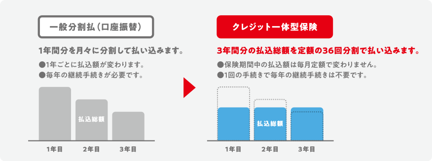 一般分割払(口座振替)とクレジット一体型保険の比較