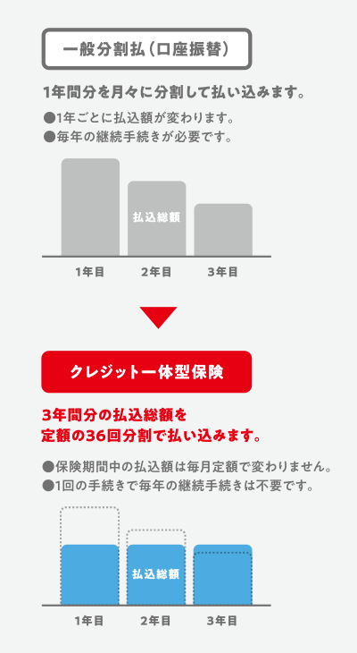 一般分割払(口座振替)とクレジット一体型保険の比較