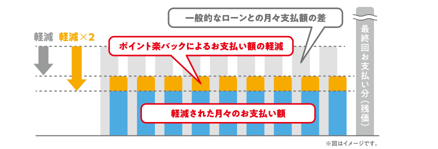 「ワンクレ」とセットなら月々の負担がもっと軽く！