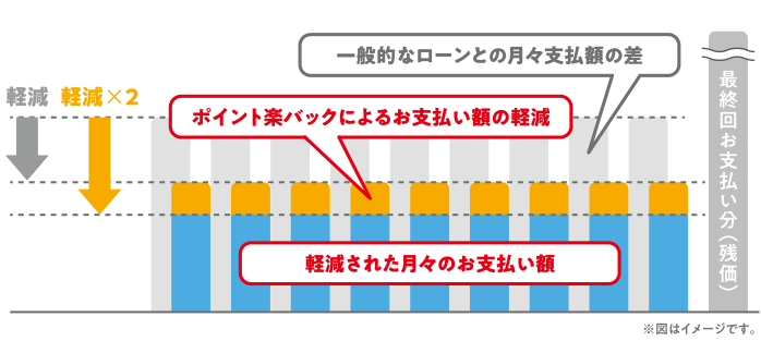 「ワンクレ」とセットなら月々の負担がもっと軽く！