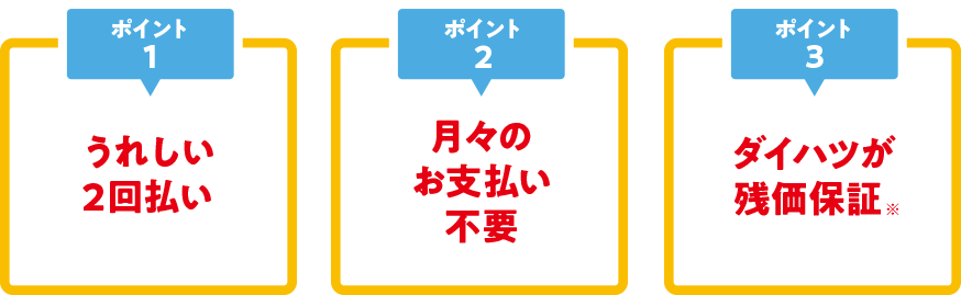 月々の支払いは一定額、しかも低額。まとまったお金は不要。ダイハツが残価保証。