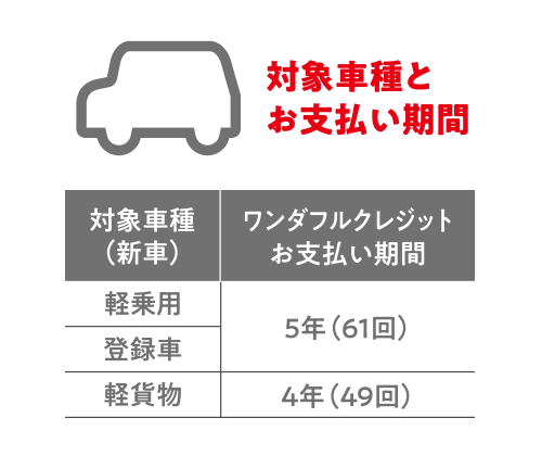 対象車種とお支払い期間／軽・登録車…5年(61回)、軽貨物…4年(49回)