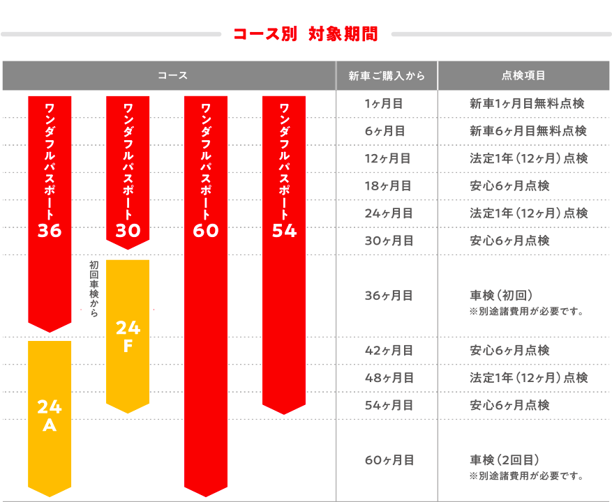 コース別 対象期間