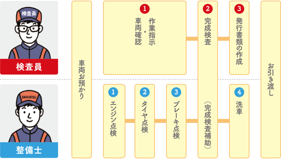 主な作業の流れ